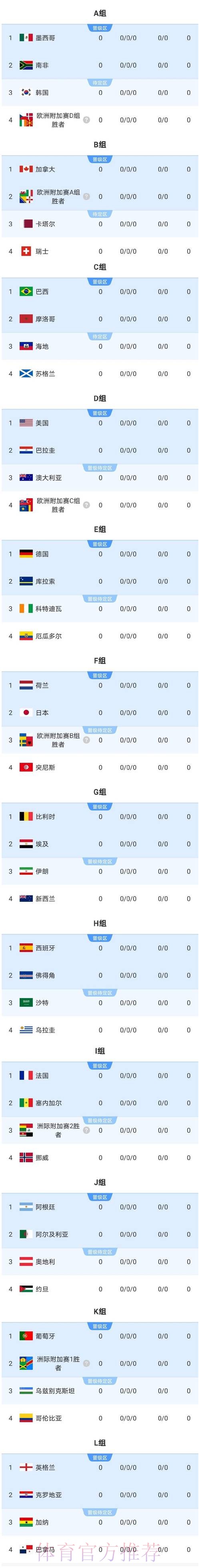 2026美加墨世界杯强队排名更新